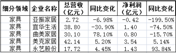 2019年三季度家居負增長名單，家紡、家具、家裝成重災區